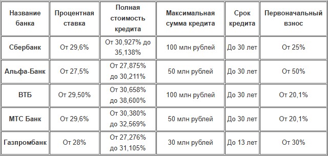 Ипотека на строительство дома
