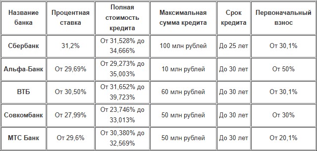 Ипотека на коммерческую недвижимость