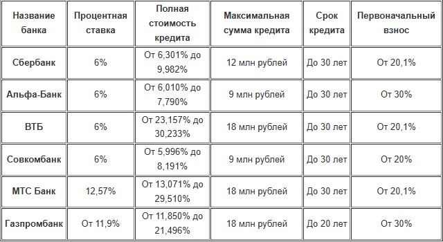 Льготная ипотека